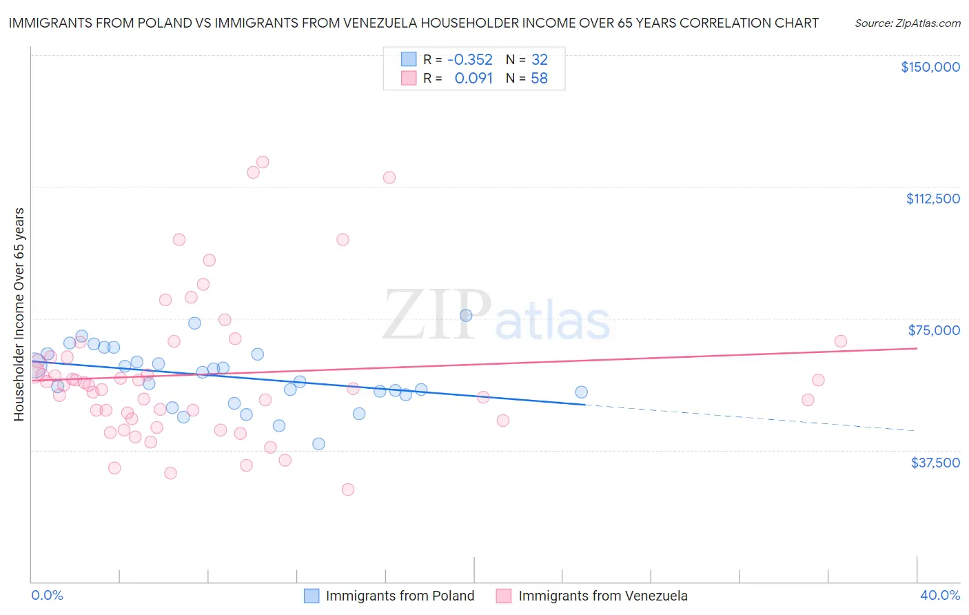 Immigrants from Poland vs Immigrants from Venezuela Householder Income Over 65 years