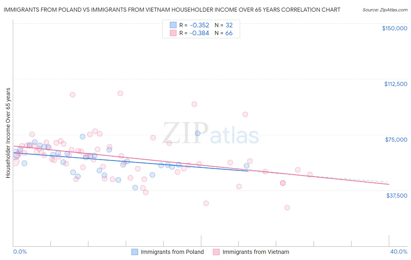 Immigrants from Poland vs Immigrants from Vietnam Householder Income Over 65 years