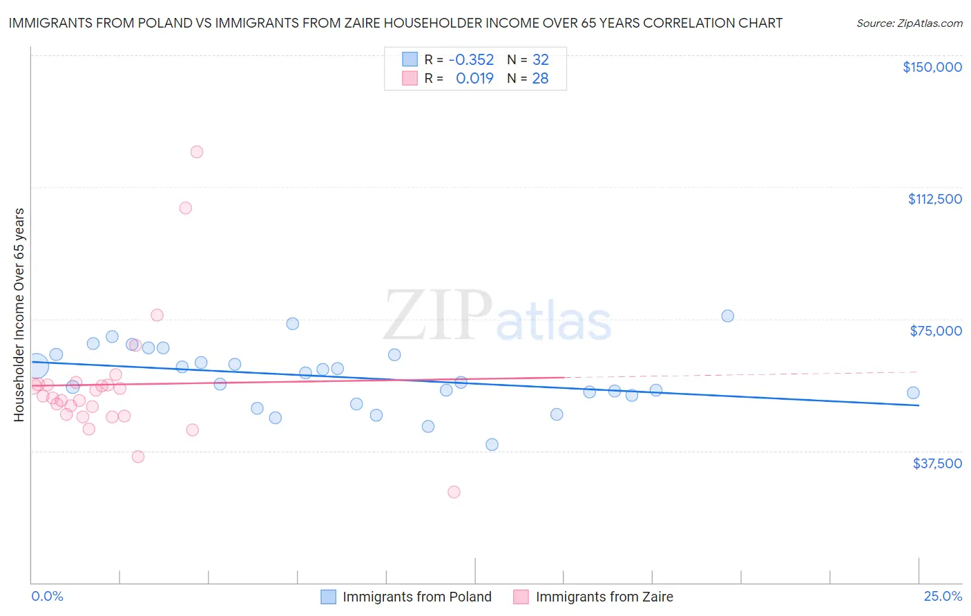 Immigrants from Poland vs Immigrants from Zaire Householder Income Over 65 years