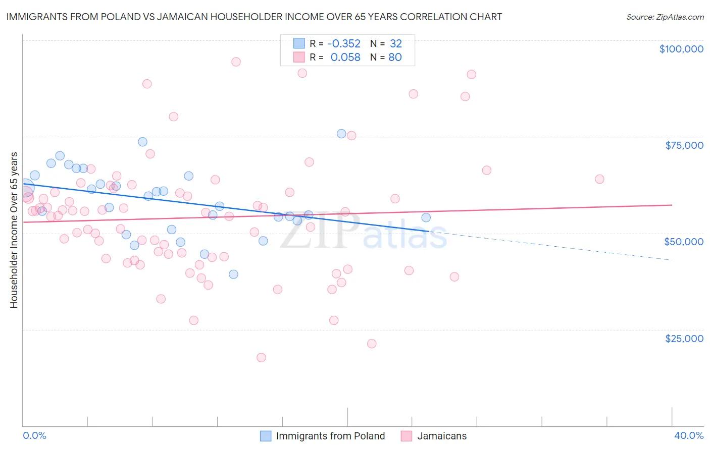 Immigrants from Poland vs Jamaican Householder Income Over 65 years