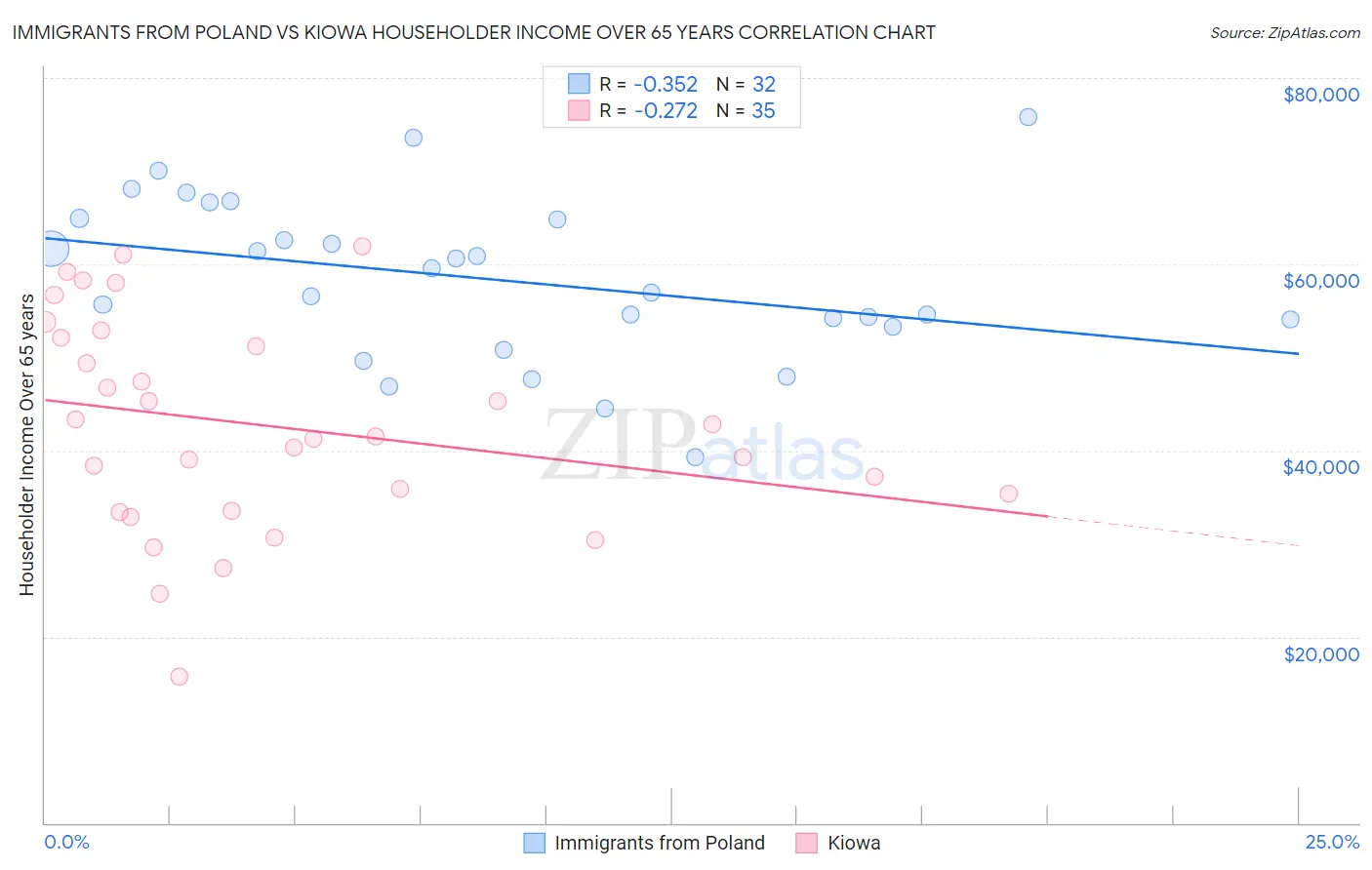 Immigrants from Poland vs Kiowa Householder Income Over 65 years