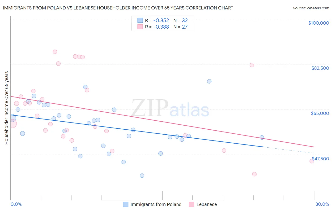 Immigrants from Poland vs Lebanese Householder Income Over 65 years
