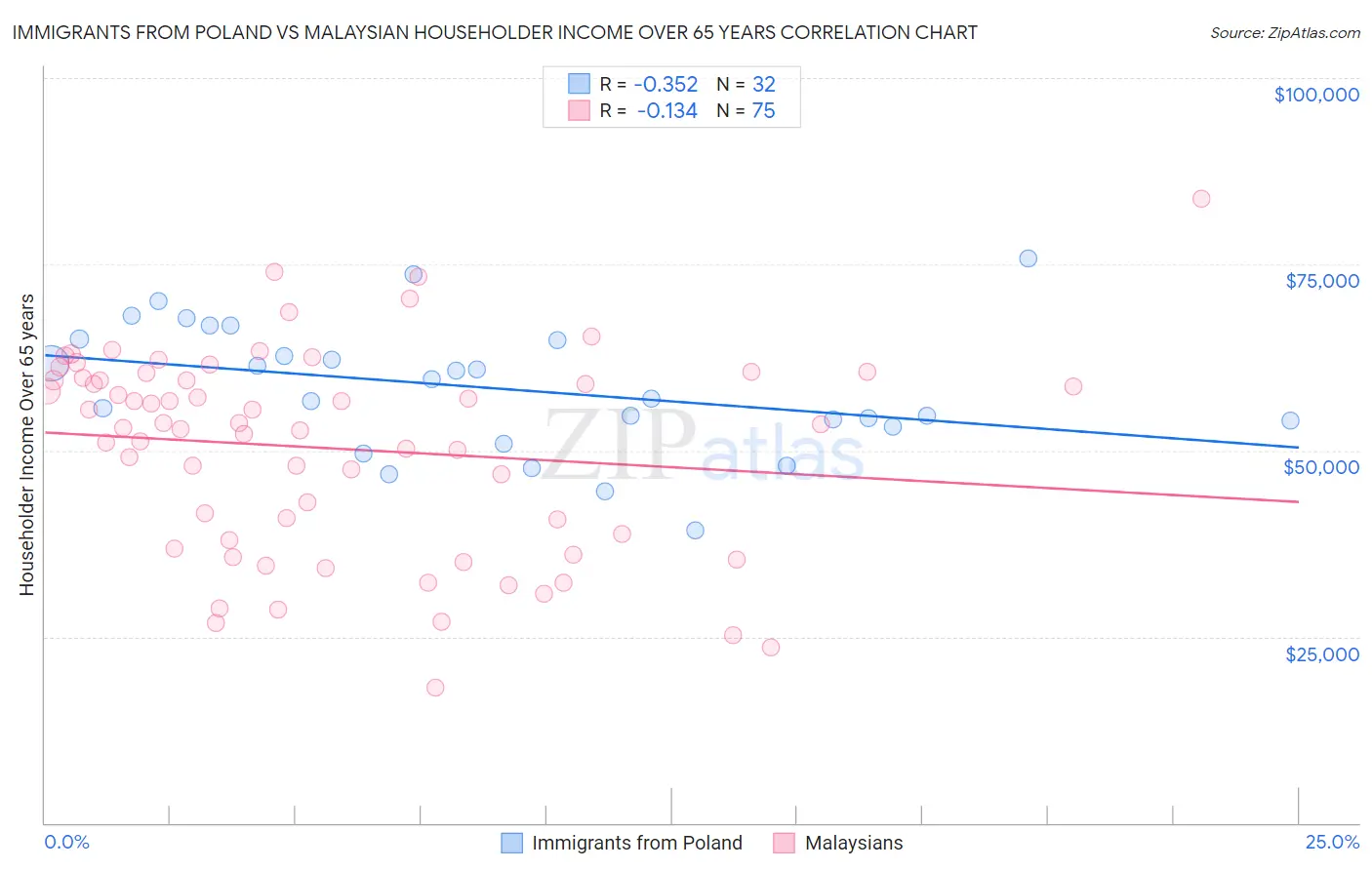 Immigrants from Poland vs Malaysian Householder Income Over 65 years