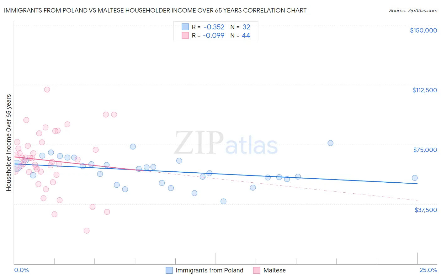 Immigrants from Poland vs Maltese Householder Income Over 65 years