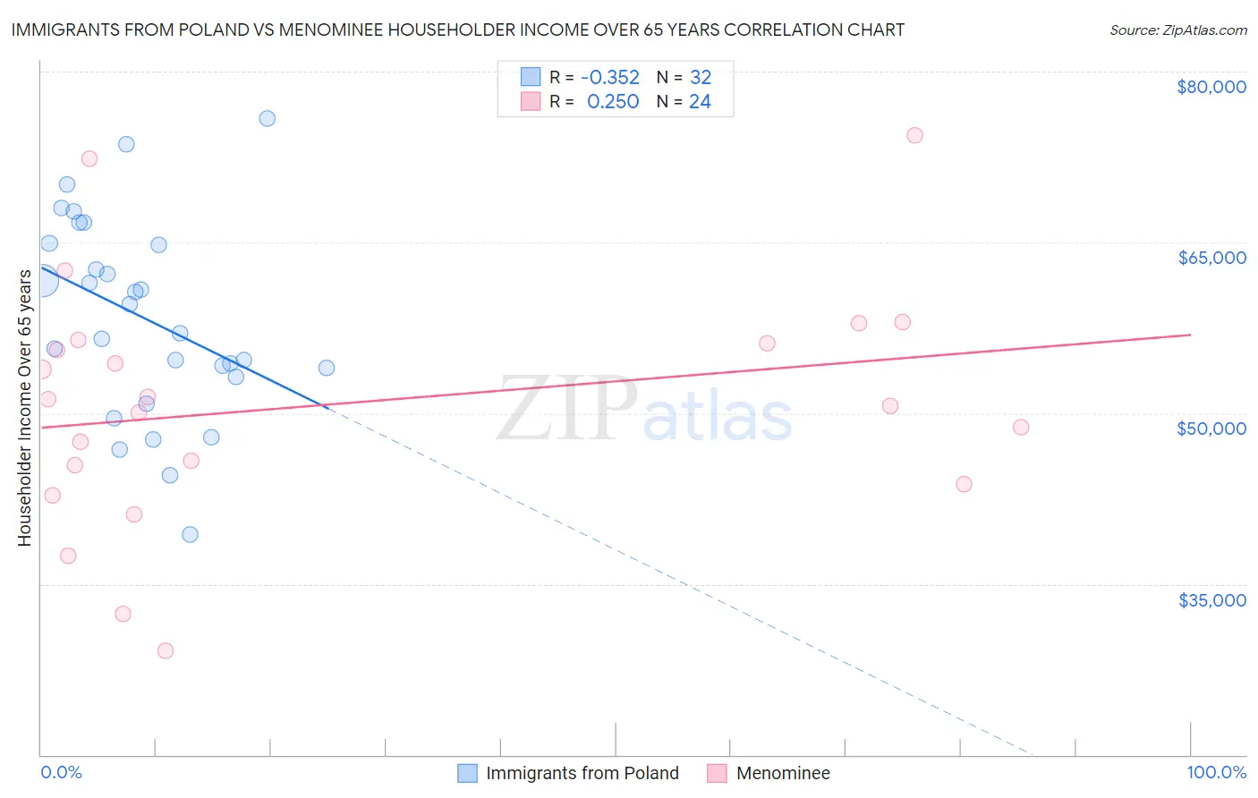 Immigrants from Poland vs Menominee Householder Income Over 65 years