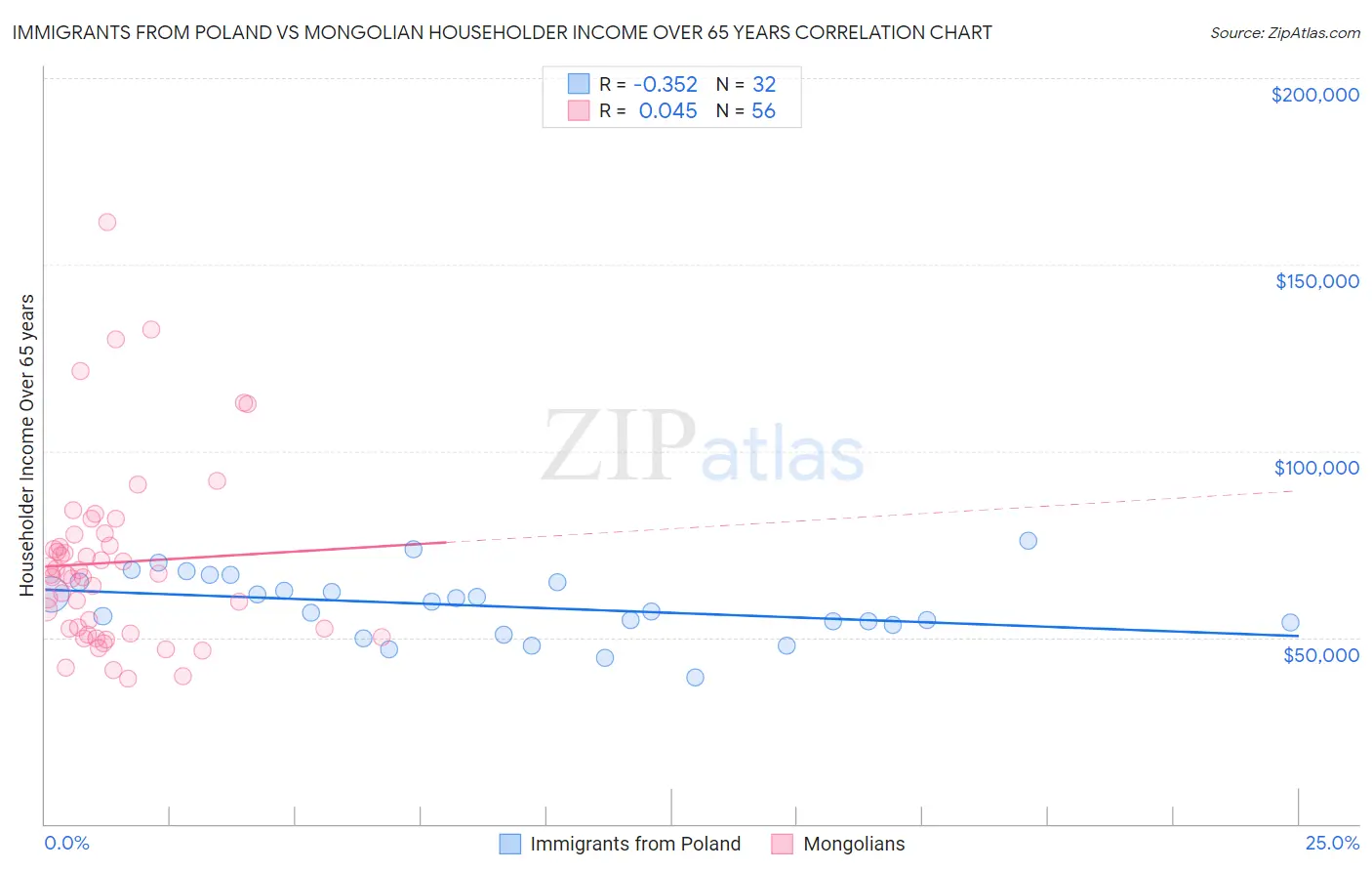 Immigrants from Poland vs Mongolian Householder Income Over 65 years