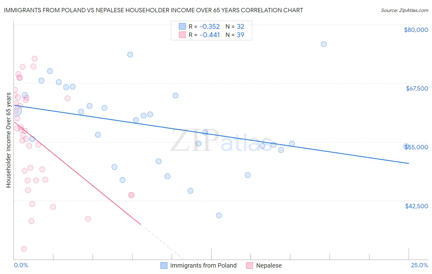 Immigrants from Poland vs Nepalese Householder Income Over 65 years