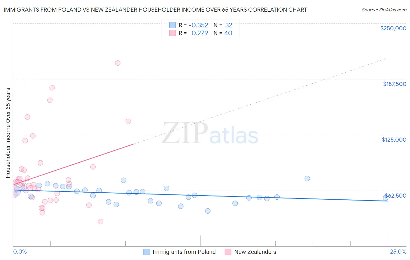 Immigrants from Poland vs New Zealander Householder Income Over 65 years