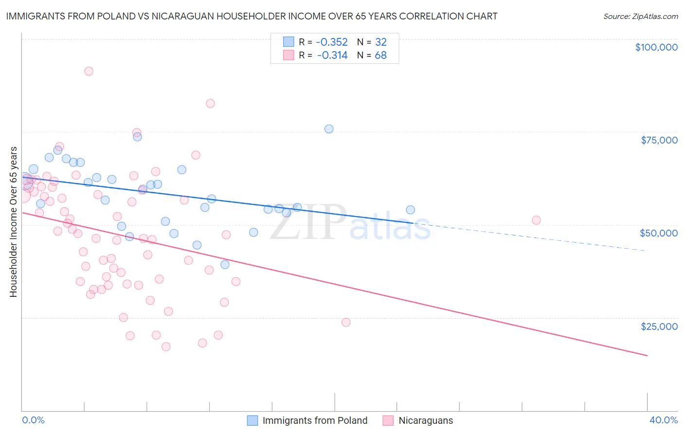 Immigrants from Poland vs Nicaraguan Householder Income Over 65 years