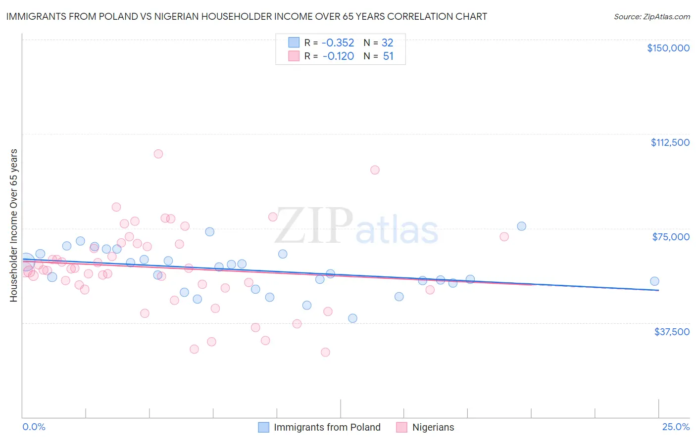 Immigrants from Poland vs Nigerian Householder Income Over 65 years