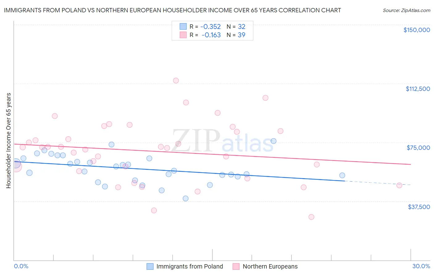 Immigrants from Poland vs Northern European Householder Income Over 65 years
