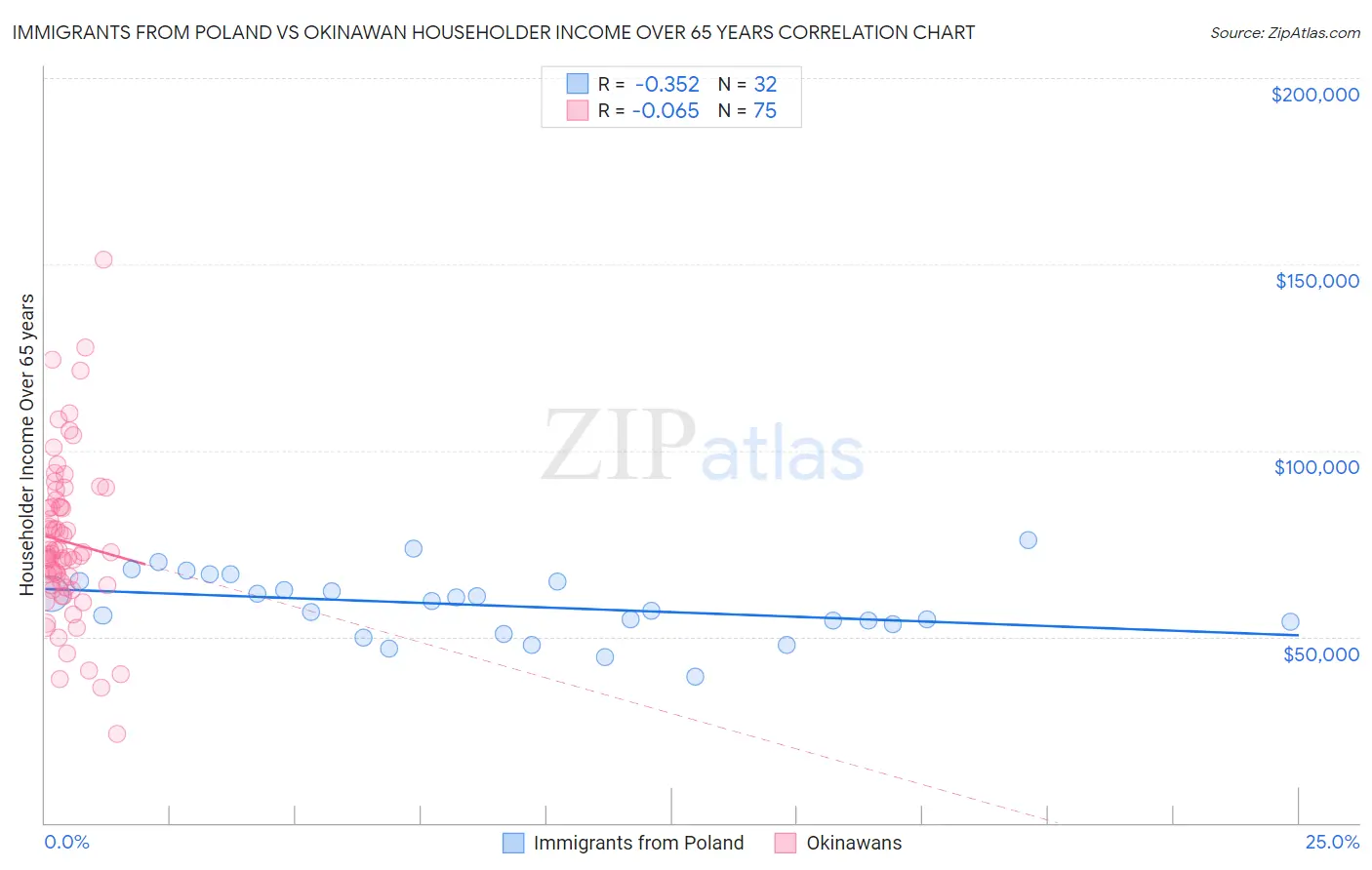 Immigrants from Poland vs Okinawan Householder Income Over 65 years