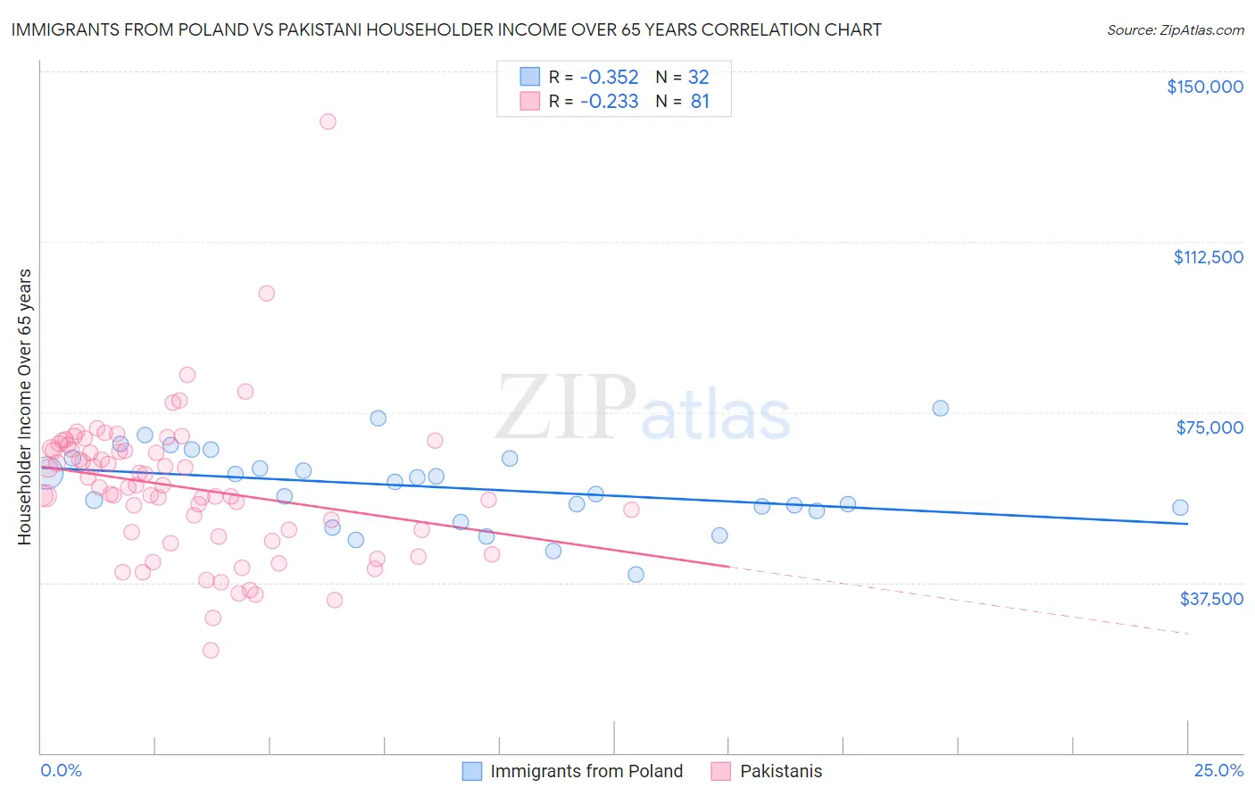 Immigrants from Poland vs Pakistani Householder Income Over 65 years
