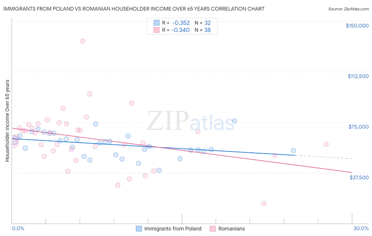 Immigrants from Poland vs Romanian Householder Income Over 65 years