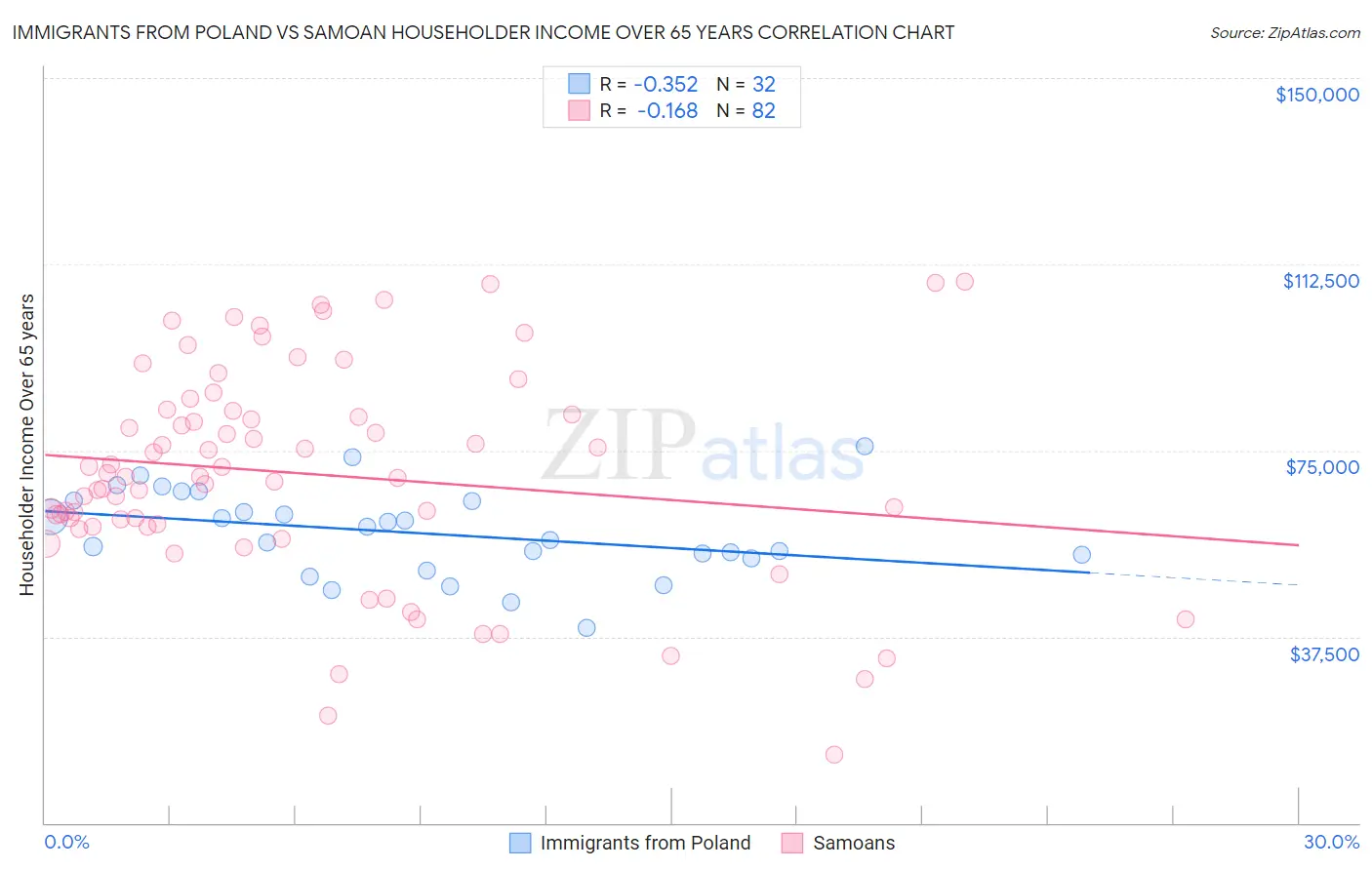 Immigrants from Poland vs Samoan Householder Income Over 65 years