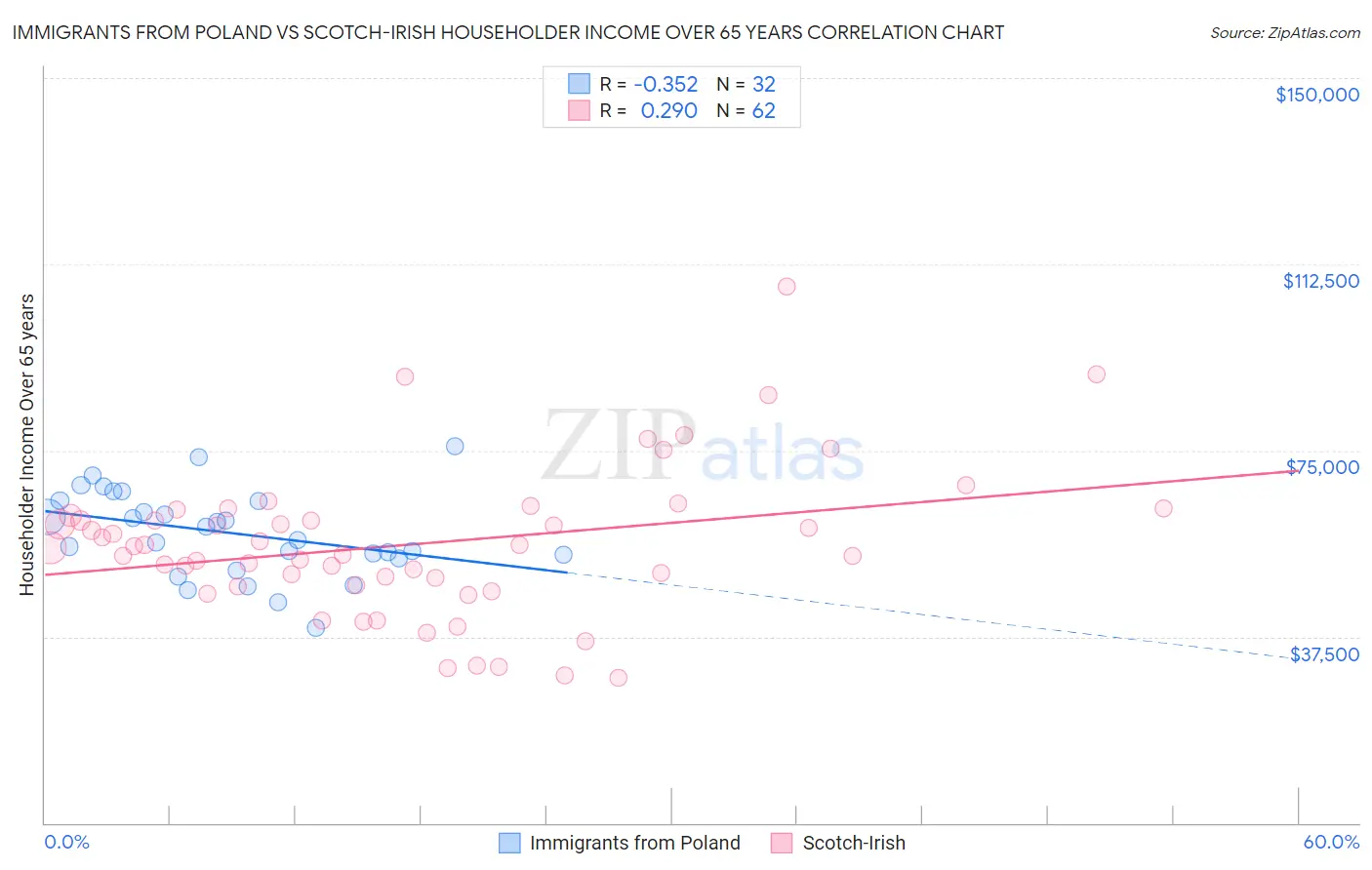 Immigrants from Poland vs Scotch-Irish Householder Income Over 65 years