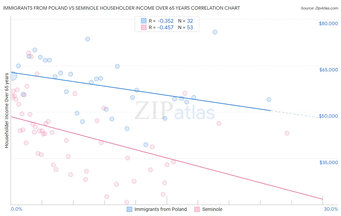 Immigrants from Poland vs Seminole Householder Income Over 65 years