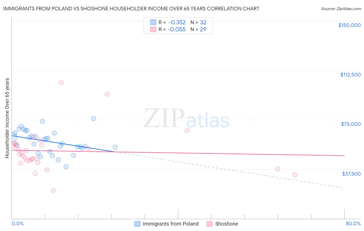 Immigrants from Poland vs Shoshone Householder Income Over 65 years