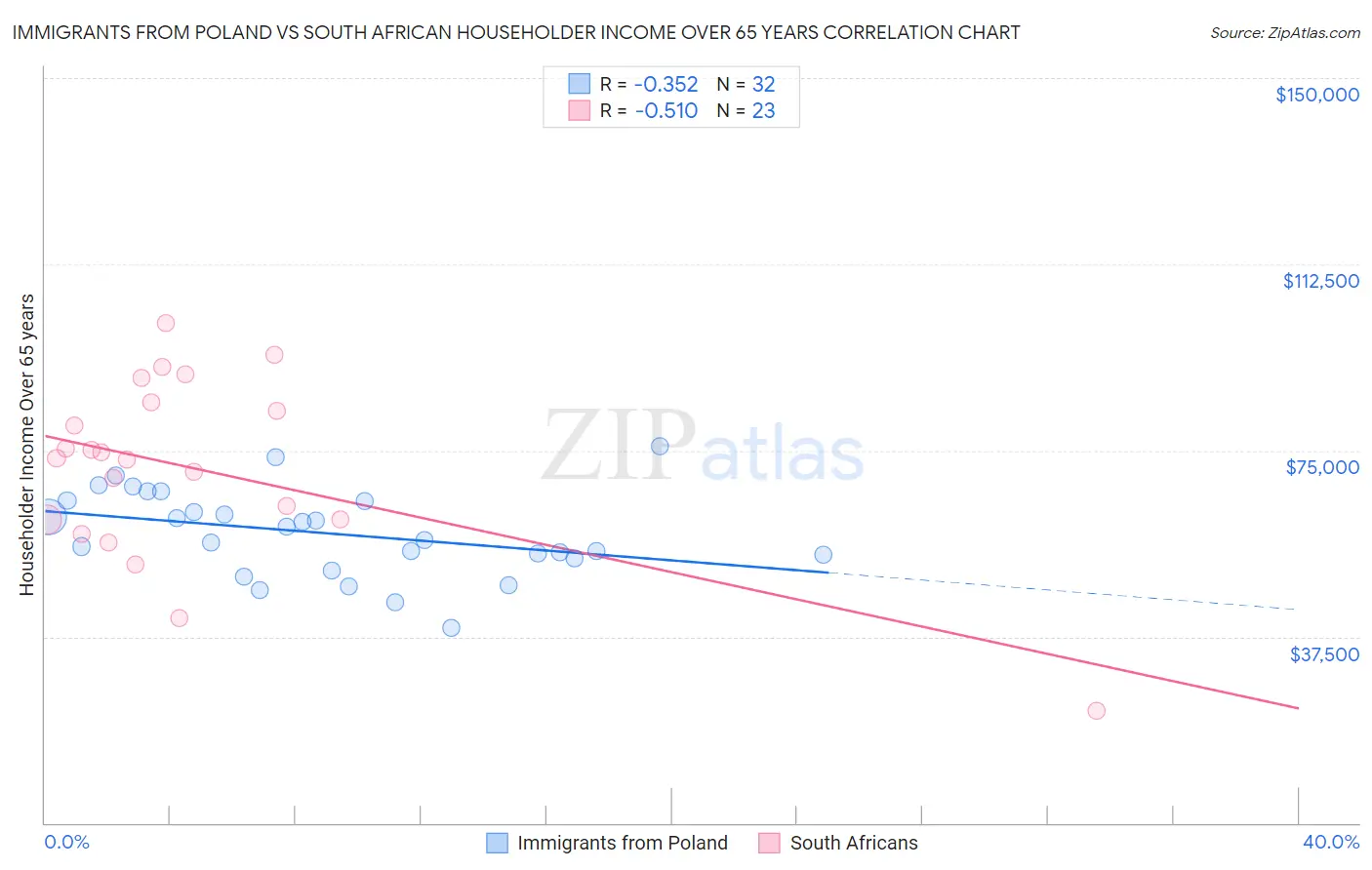 Immigrants from Poland vs South African Householder Income Over 65 years
