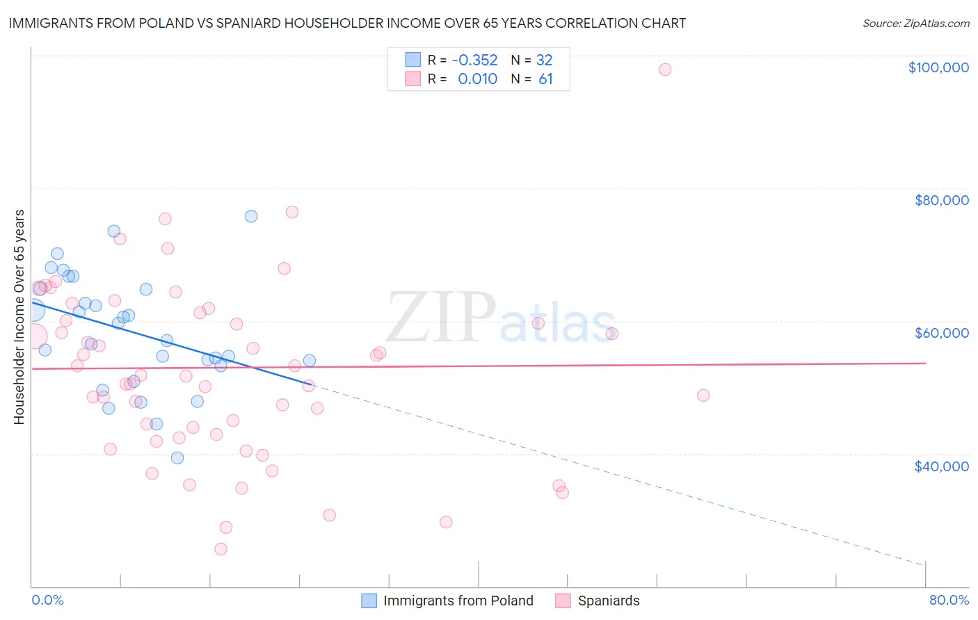 Immigrants from Poland vs Spaniard Householder Income Over 65 years