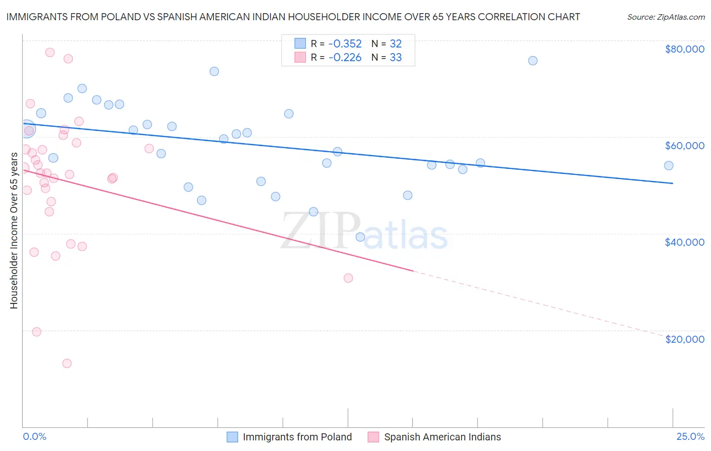 Immigrants from Poland vs Spanish American Indian Householder Income Over 65 years