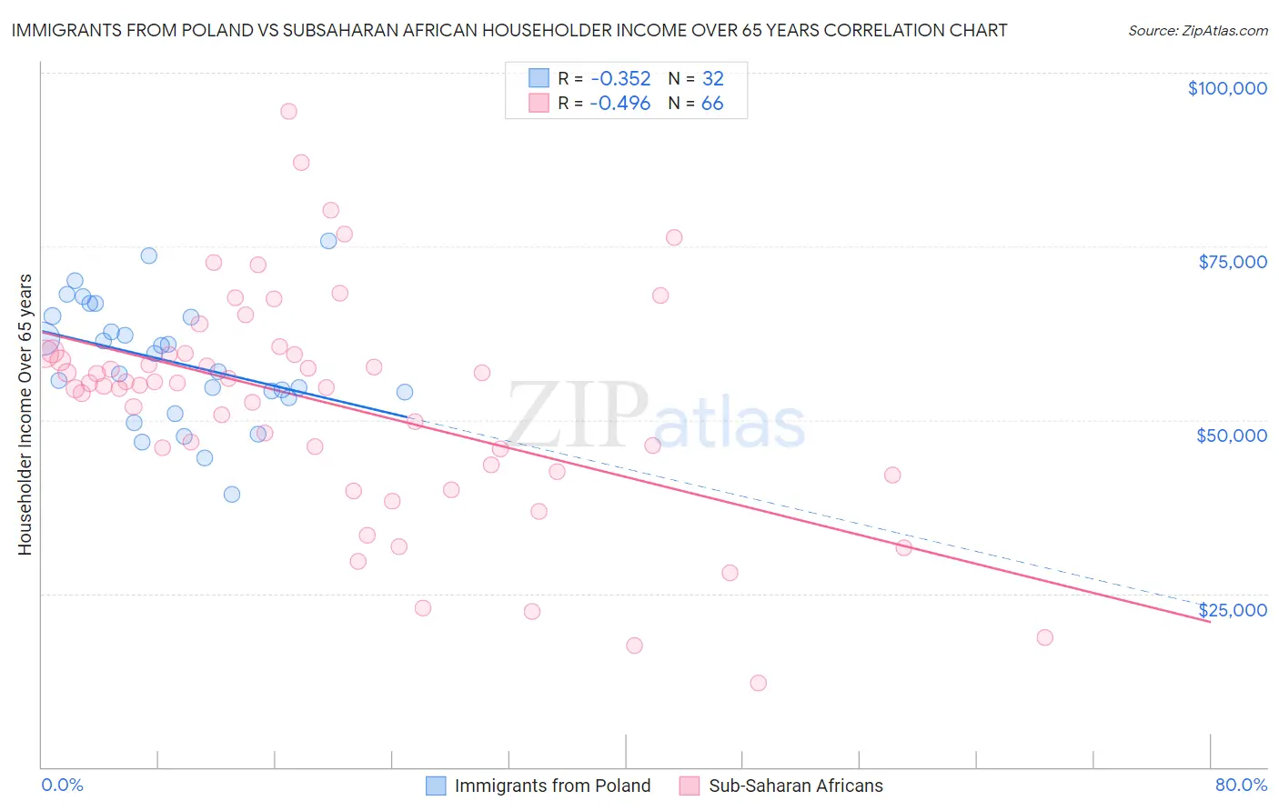 Immigrants from Poland vs Subsaharan African Householder Income Over 65 years