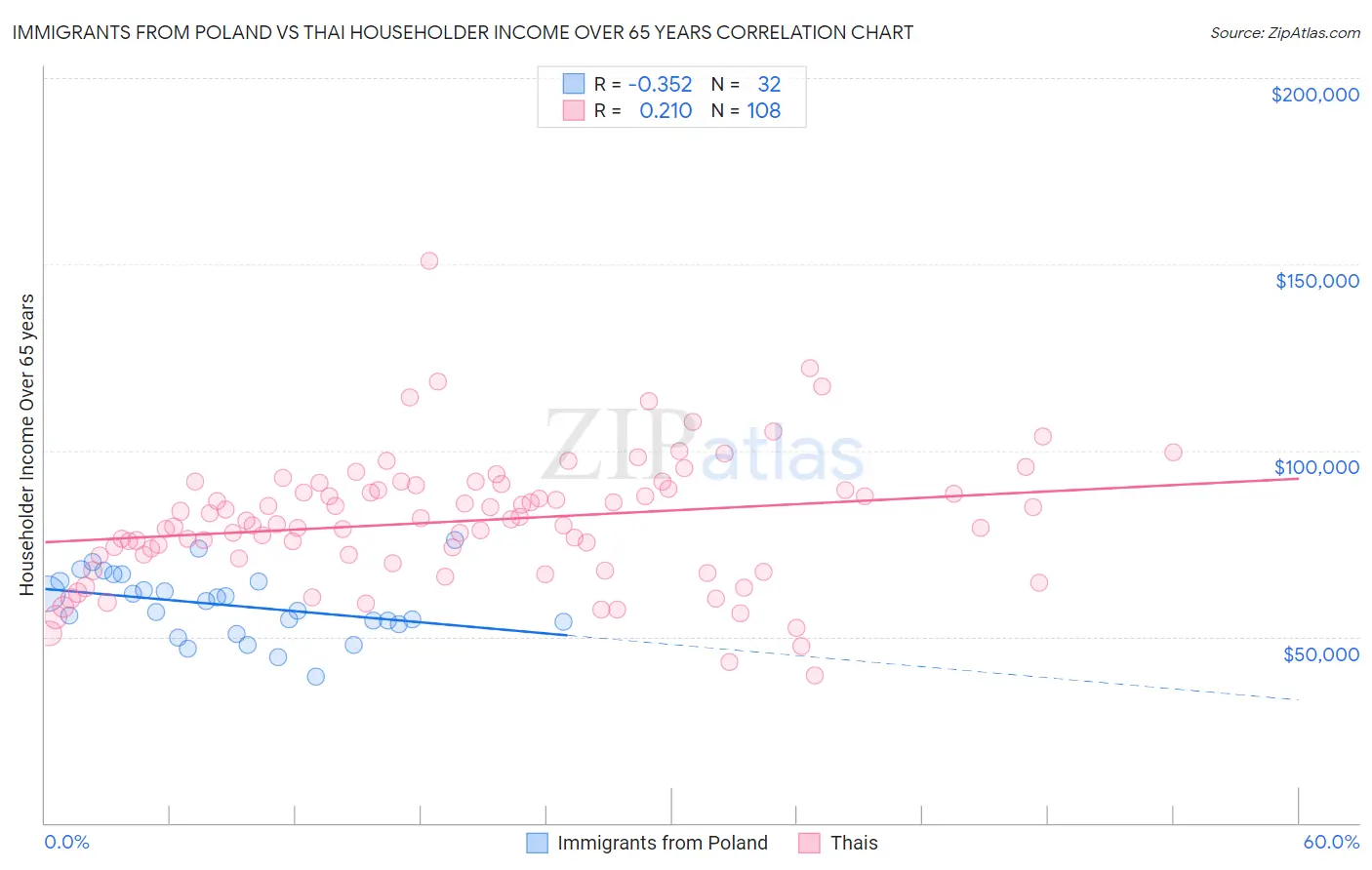 Immigrants from Poland vs Thai Householder Income Over 65 years