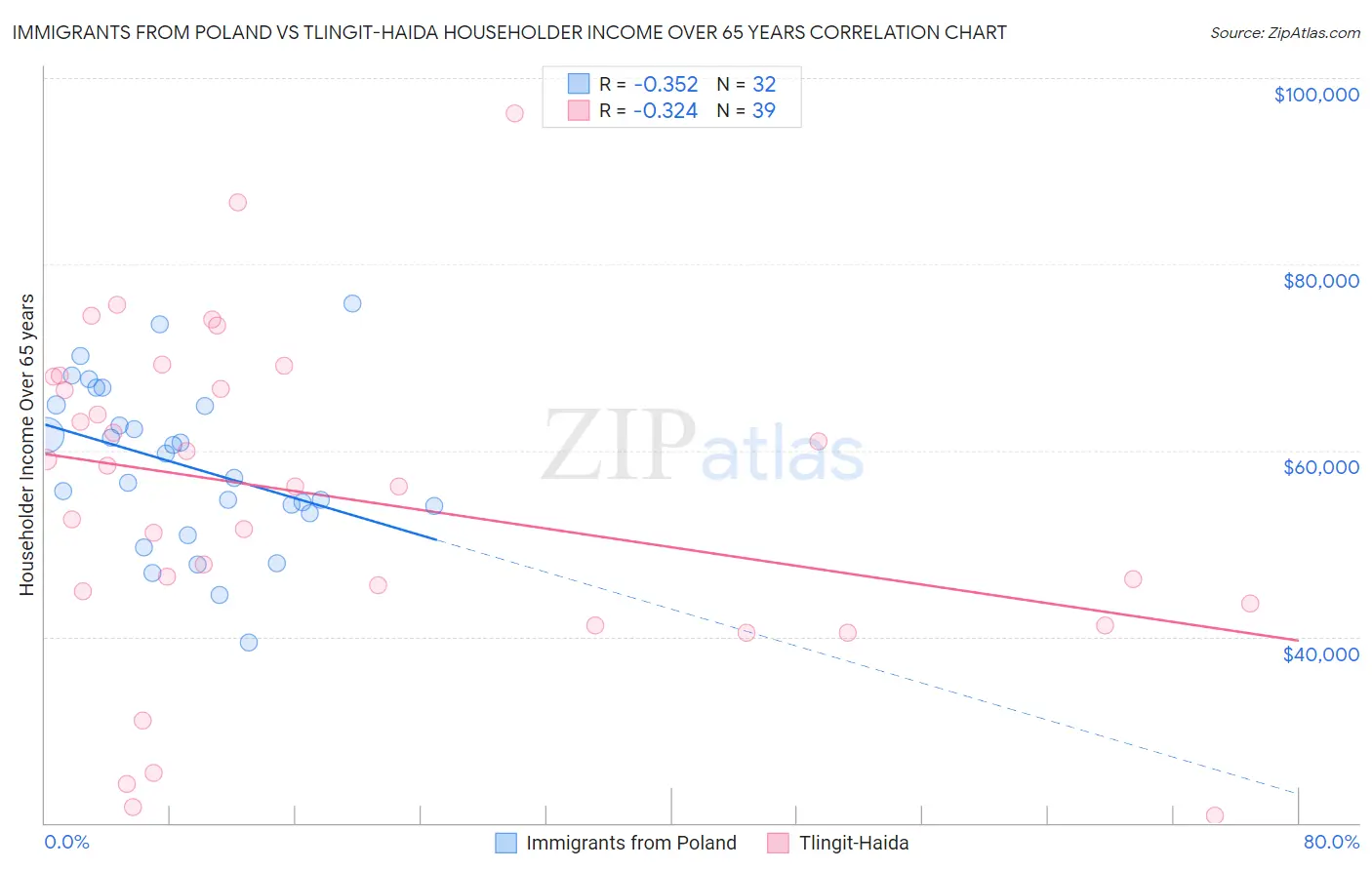 Immigrants from Poland vs Tlingit-Haida Householder Income Over 65 years