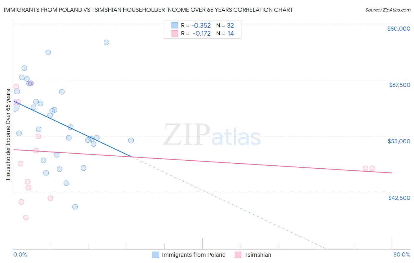 Immigrants from Poland vs Tsimshian Householder Income Over 65 years