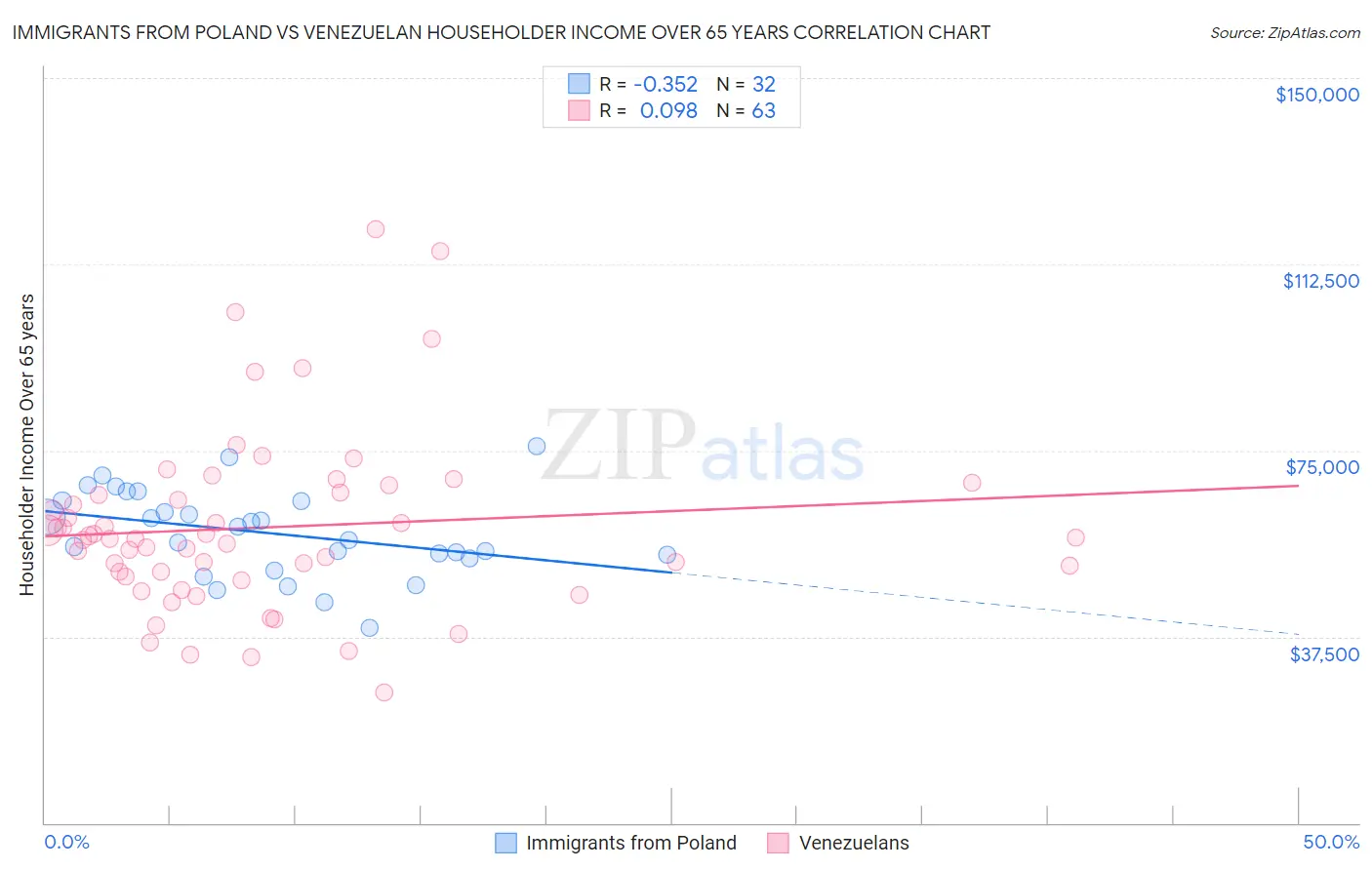 Immigrants from Poland vs Venezuelan Householder Income Over 65 years