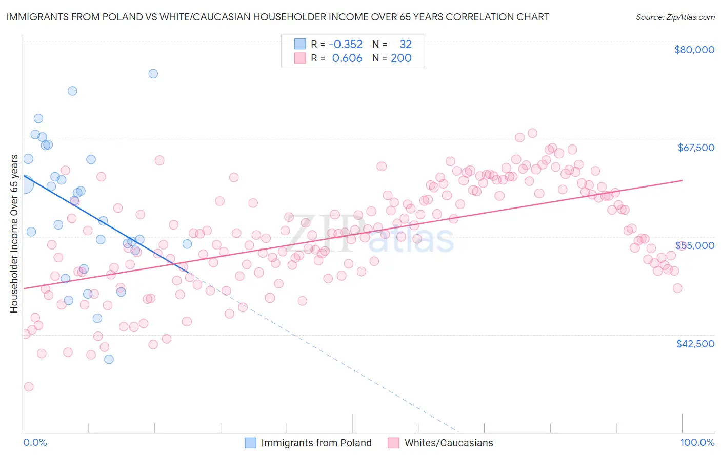 Immigrants from Poland vs White/Caucasian Householder Income Over 65 years
