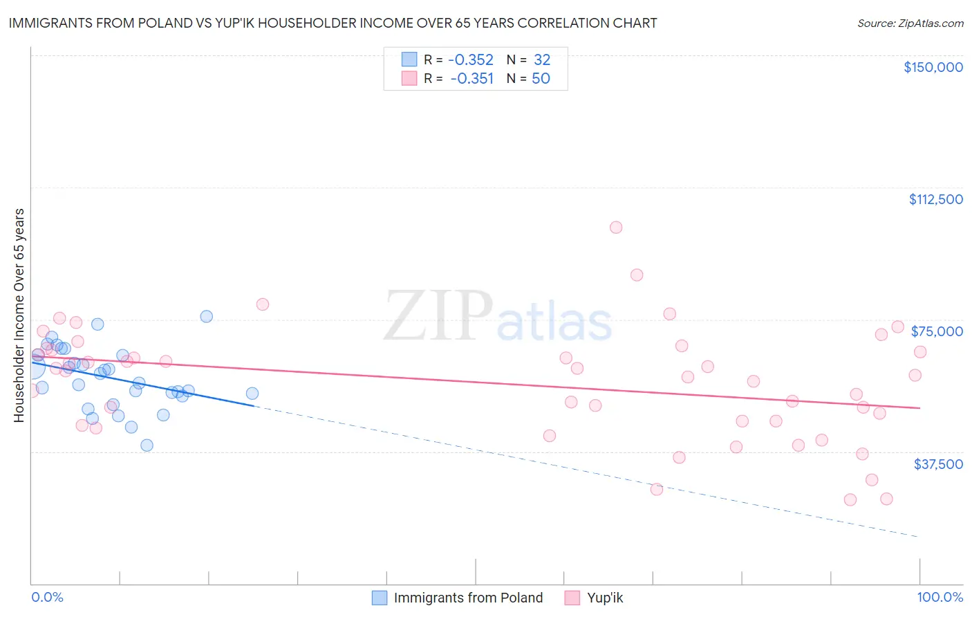Immigrants from Poland vs Yup'ik Householder Income Over 65 years