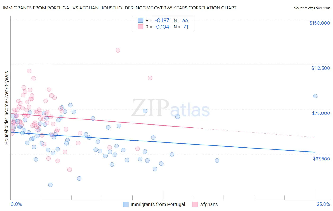 Immigrants from Portugal vs Afghan Householder Income Over 65 years