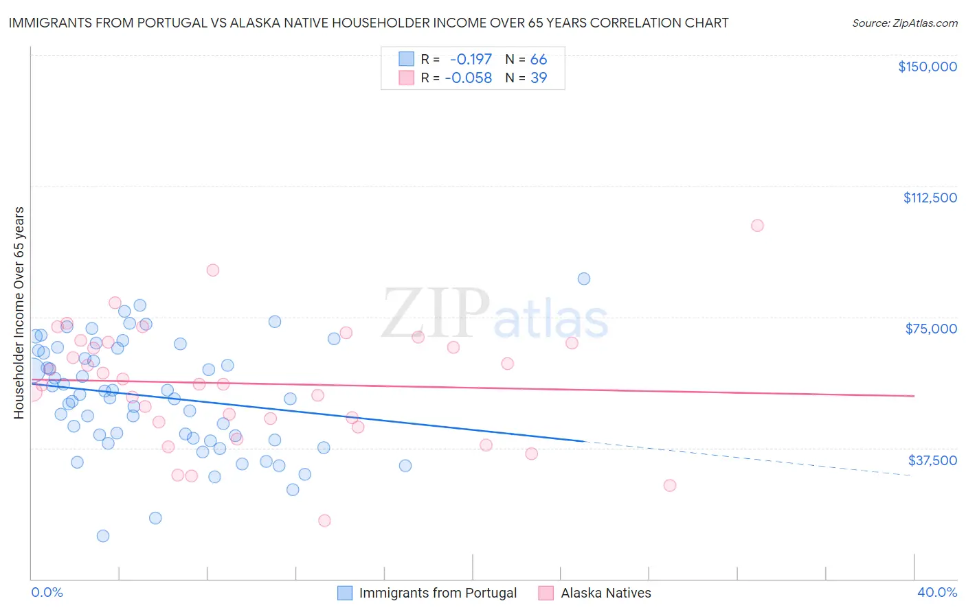Immigrants from Portugal vs Alaska Native Householder Income Over 65 years
