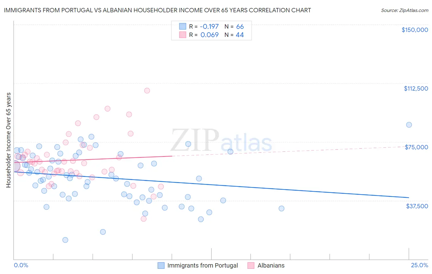 Immigrants from Portugal vs Albanian Householder Income Over 65 years