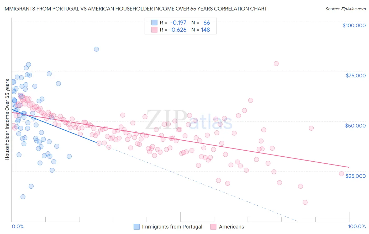Immigrants from Portugal vs American Householder Income Over 65 years
