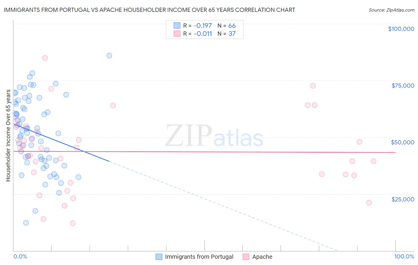 Immigrants from Portugal vs Apache Householder Income Over 65 years