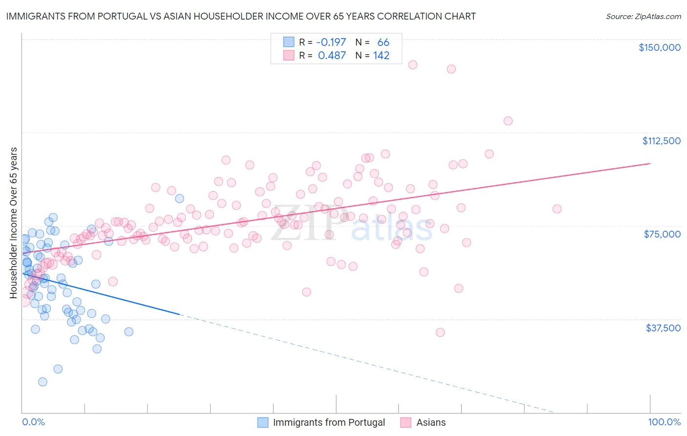Immigrants from Portugal vs Asian Householder Income Over 65 years