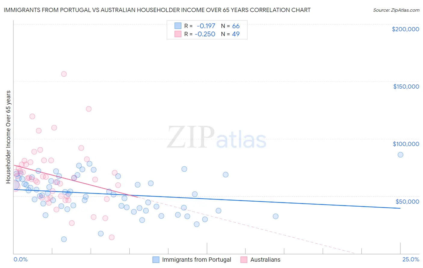 Immigrants from Portugal vs Australian Householder Income Over 65 years