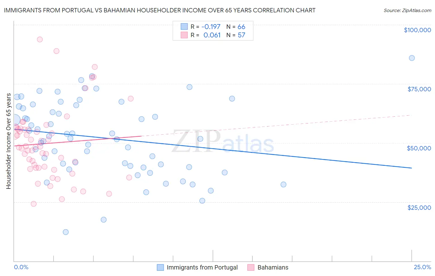 Immigrants from Portugal vs Bahamian Householder Income Over 65 years