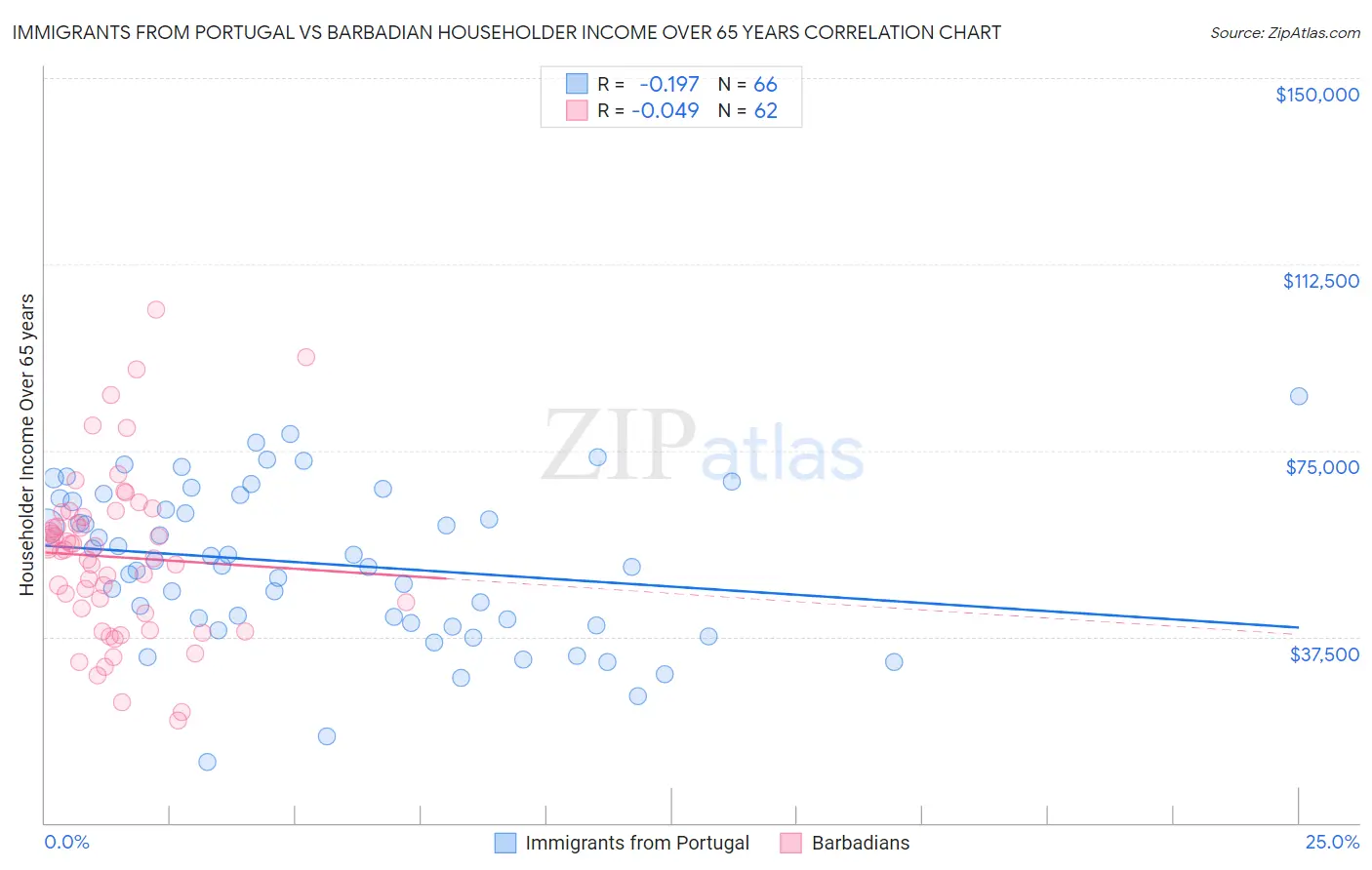 Immigrants from Portugal vs Barbadian Householder Income Over 65 years