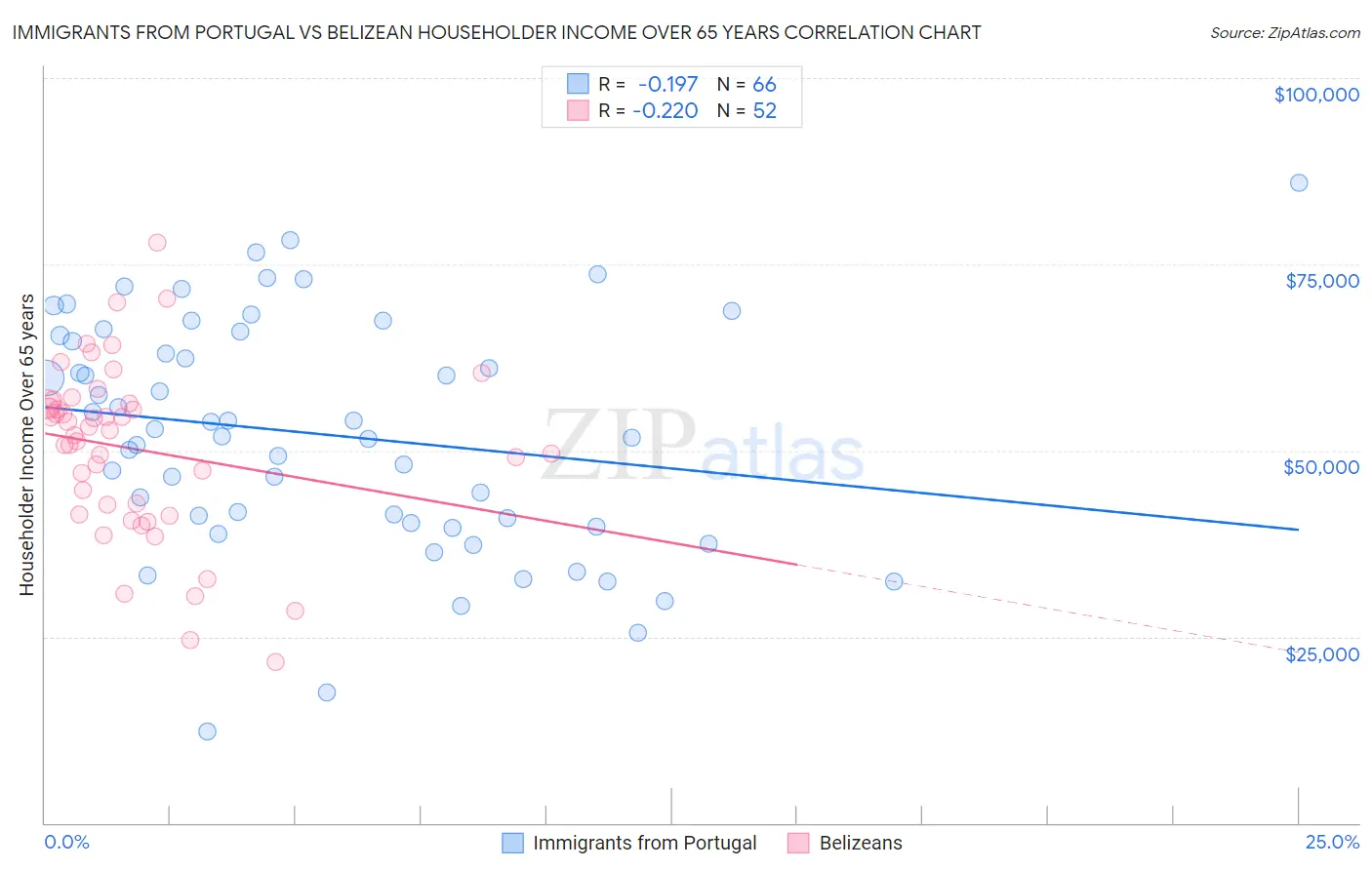 Immigrants from Portugal vs Belizean Householder Income Over 65 years