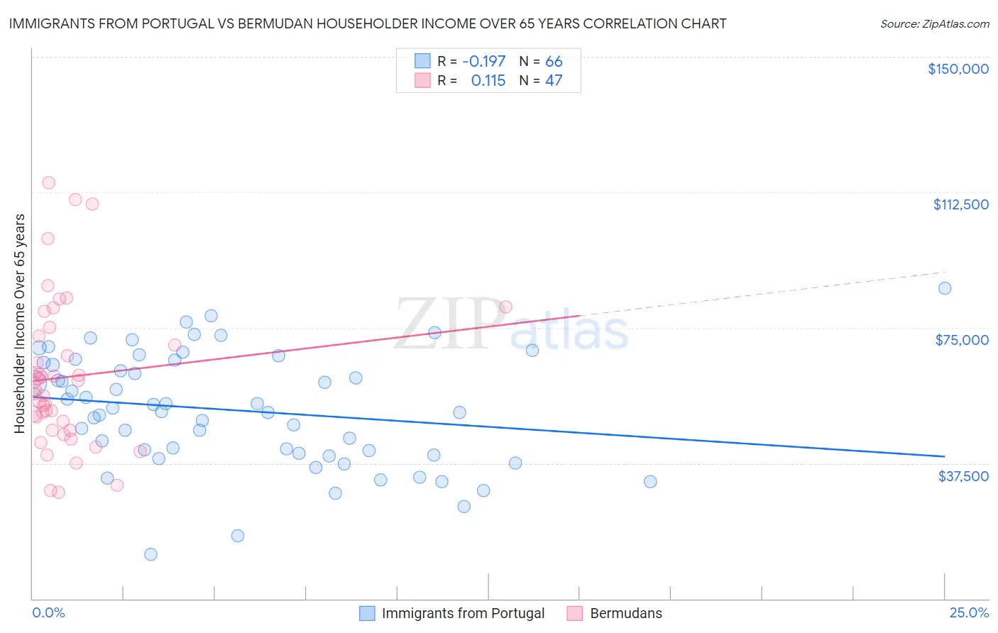 Immigrants from Portugal vs Bermudan Householder Income Over 65 years