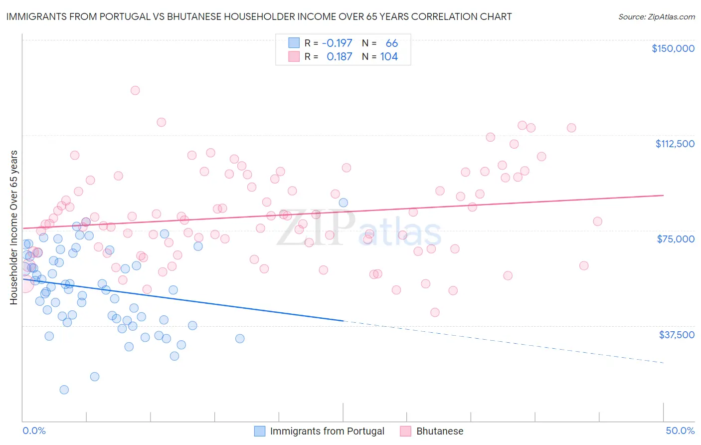 Immigrants from Portugal vs Bhutanese Householder Income Over 65 years