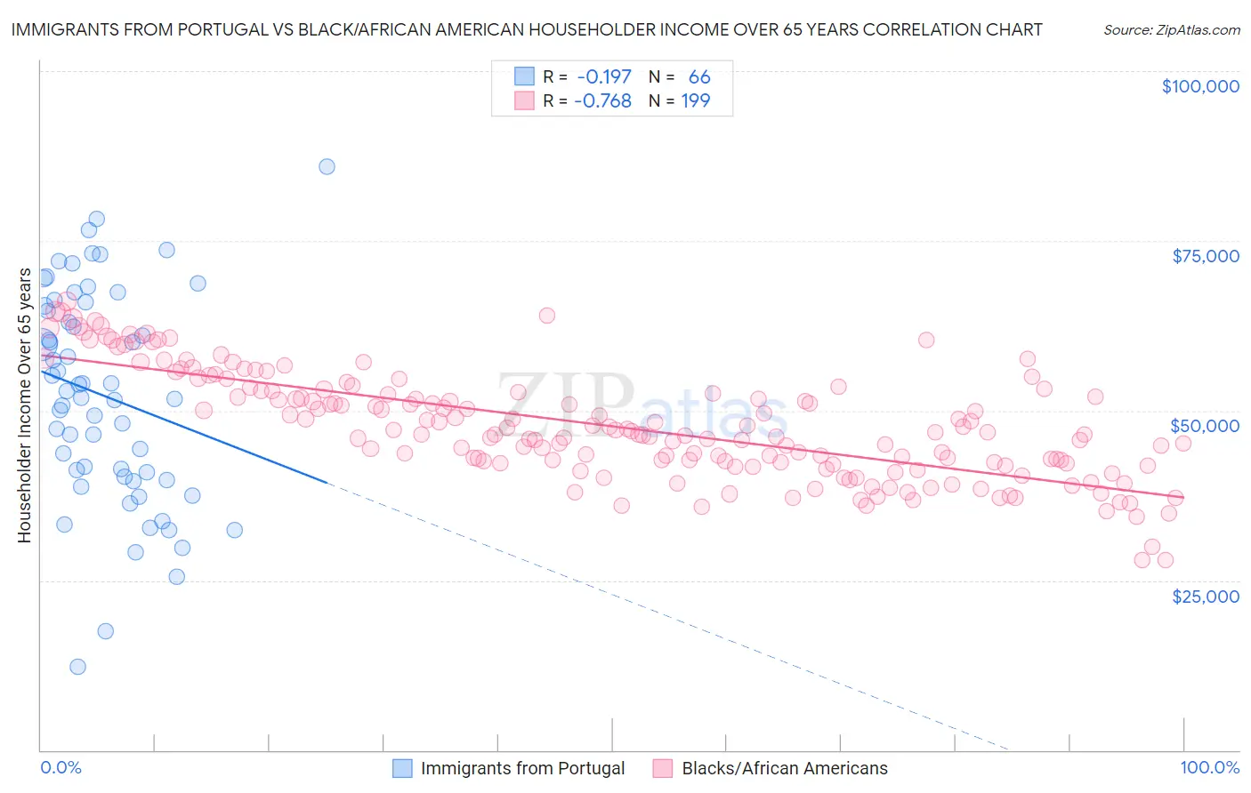 Immigrants from Portugal vs Black/African American Householder Income Over 65 years