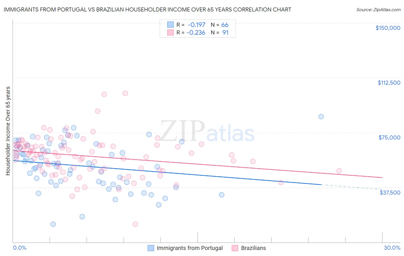 Immigrants from Portugal vs Brazilian Householder Income Over 65 years