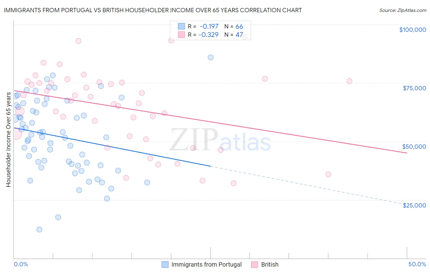 Immigrants from Portugal vs British Householder Income Over 65 years