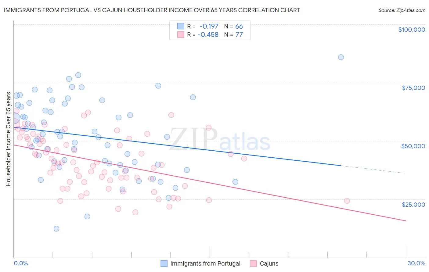 Immigrants from Portugal vs Cajun Householder Income Over 65 years