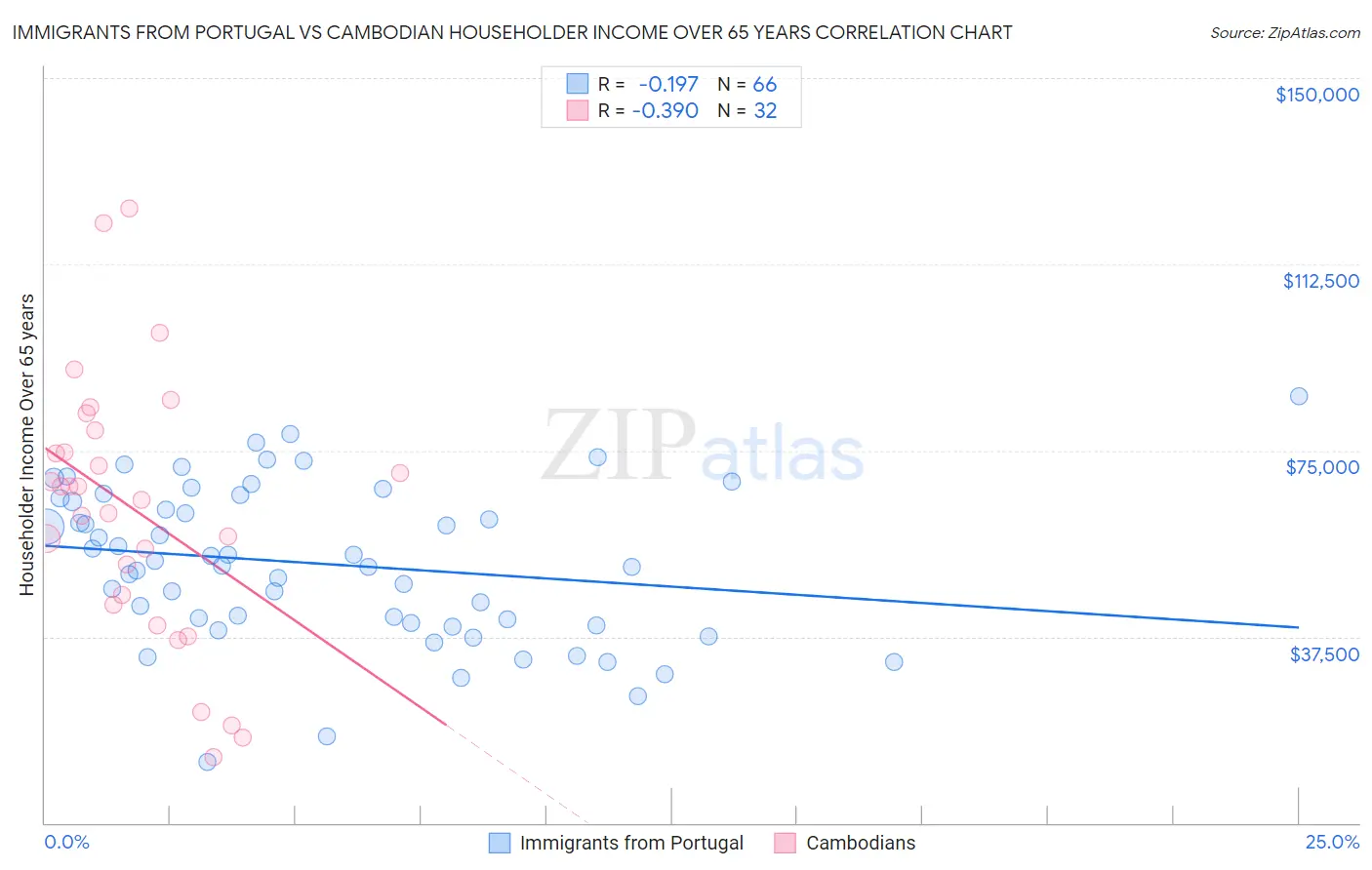 Immigrants from Portugal vs Cambodian Householder Income Over 65 years
