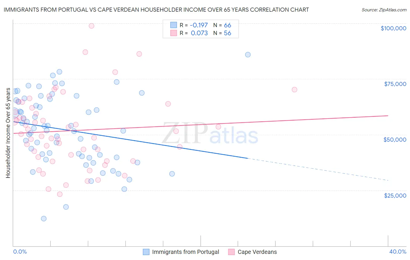 Immigrants from Portugal vs Cape Verdean Householder Income Over 65 years